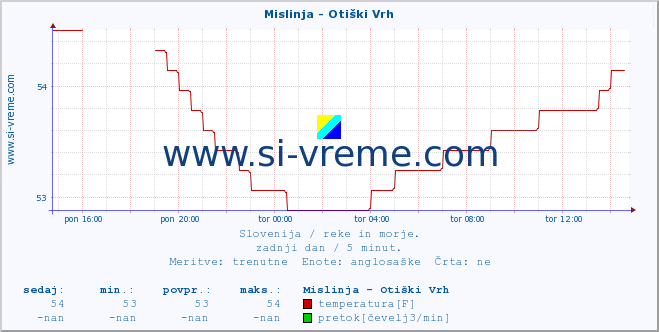 POVPREČJE :: Mislinja - Otiški Vrh :: temperatura | pretok | višina :: zadnji dan / 5 minut.