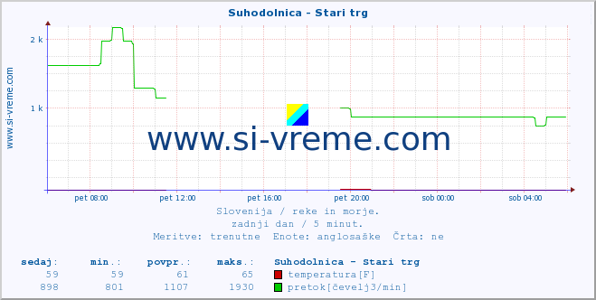 POVPREČJE :: Suhodolnica - Stari trg :: temperatura | pretok | višina :: zadnji dan / 5 minut.