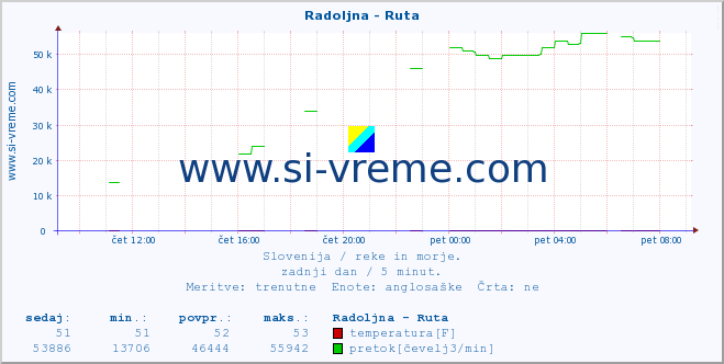 POVPREČJE :: Radoljna - Ruta :: temperatura | pretok | višina :: zadnji dan / 5 minut.