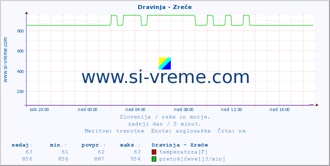 POVPREČJE :: Dravinja - Zreče :: temperatura | pretok | višina :: zadnji dan / 5 minut.