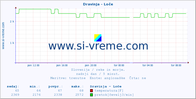 POVPREČJE :: Dravinja - Loče :: temperatura | pretok | višina :: zadnji dan / 5 minut.