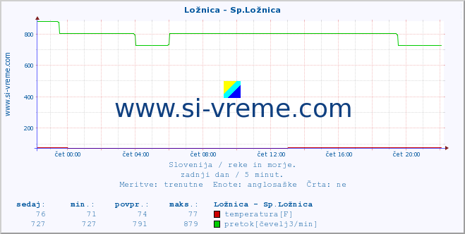 POVPREČJE :: Ložnica - Sp.Ložnica :: temperatura | pretok | višina :: zadnji dan / 5 minut.