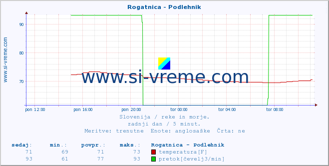 POVPREČJE :: Rogatnica - Podlehnik :: temperatura | pretok | višina :: zadnji dan / 5 minut.