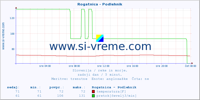 POVPREČJE :: Rogatnica - Podlehnik :: temperatura | pretok | višina :: zadnji dan / 5 minut.