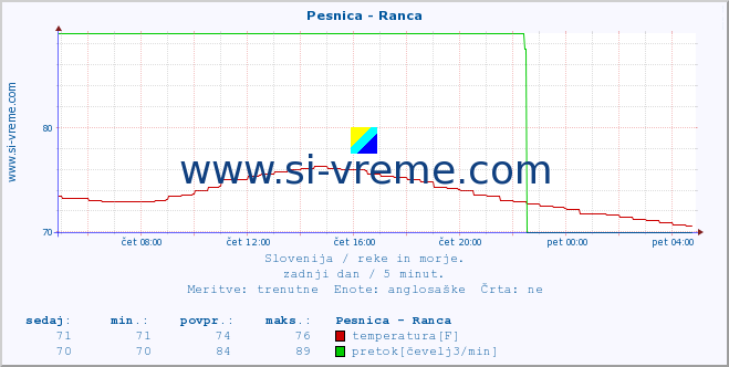 POVPREČJE :: Pesnica - Ranca :: temperatura | pretok | višina :: zadnji dan / 5 minut.