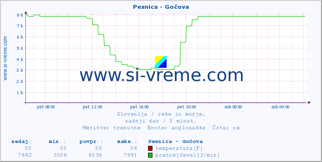 POVPREČJE :: Pesnica - Gočova :: temperatura | pretok | višina :: zadnji dan / 5 minut.