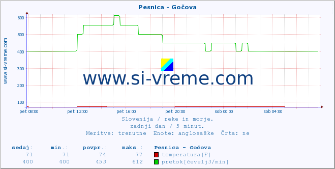 POVPREČJE :: Pesnica - Gočova :: temperatura | pretok | višina :: zadnji dan / 5 minut.