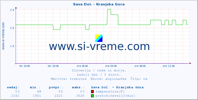 POVPREČJE :: Sava Dol. - Kranjska Gora :: temperatura | pretok | višina :: zadnji dan / 5 minut.