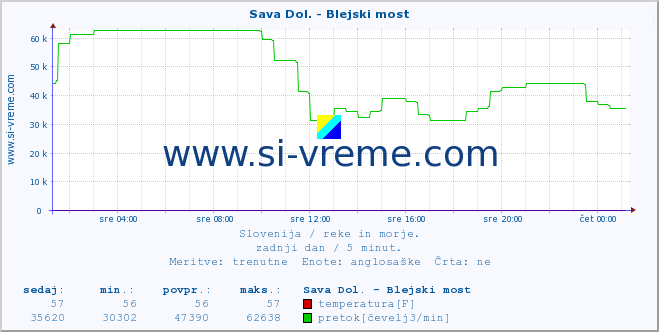 POVPREČJE :: Sava Dol. - Blejski most :: temperatura | pretok | višina :: zadnji dan / 5 minut.