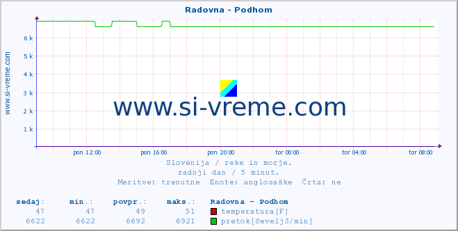 POVPREČJE :: Radovna - Podhom :: temperatura | pretok | višina :: zadnji dan / 5 minut.