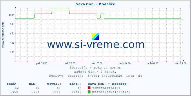 POVPREČJE :: Sava Boh. - Bodešče :: temperatura | pretok | višina :: zadnji dan / 5 minut.