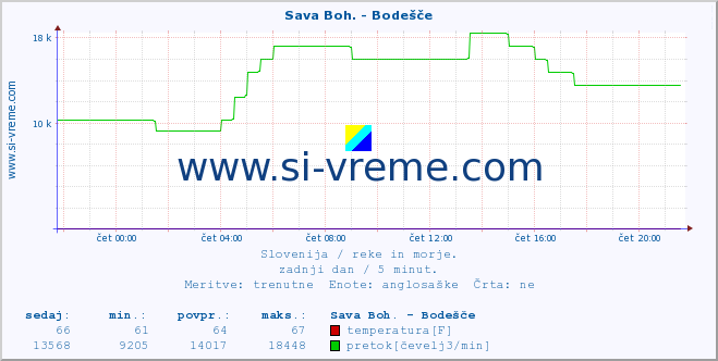 POVPREČJE :: Sava Boh. - Bodešče :: temperatura | pretok | višina :: zadnji dan / 5 minut.