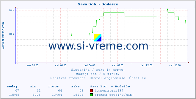 POVPREČJE :: Sava Boh. - Bodešče :: temperatura | pretok | višina :: zadnji dan / 5 minut.