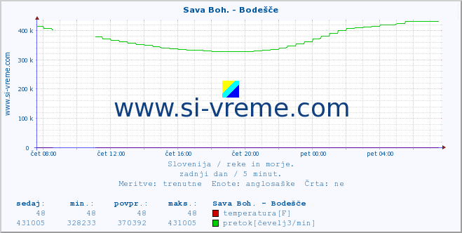 POVPREČJE :: Sava Boh. - Bodešče :: temperatura | pretok | višina :: zadnji dan / 5 minut.