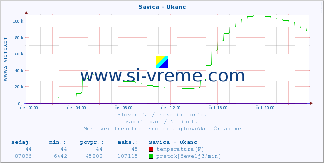 POVPREČJE :: Savica - Ukanc :: temperatura | pretok | višina :: zadnji dan / 5 minut.