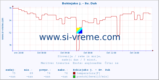 POVPREČJE :: Bohinjsko j. - Sv. Duh :: temperatura | pretok | višina :: zadnji dan / 5 minut.