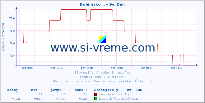 POVPREČJE :: Bohinjsko j. - Sv. Duh :: temperatura | pretok | višina :: zadnji dan / 5 minut.