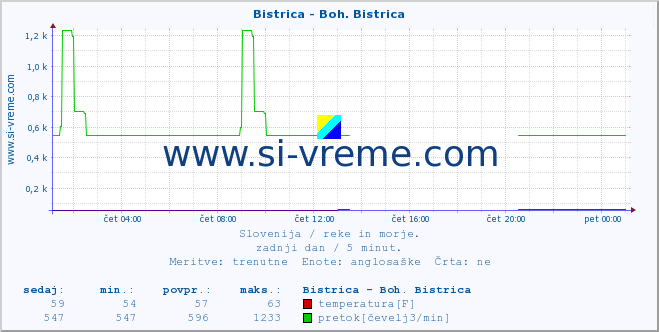 POVPREČJE :: Bistrica - Boh. Bistrica :: temperatura | pretok | višina :: zadnji dan / 5 minut.