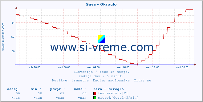 POVPREČJE :: Sava - Okroglo :: temperatura | pretok | višina :: zadnji dan / 5 minut.