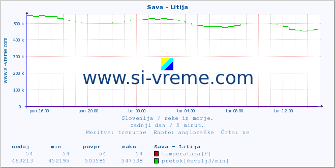 POVPREČJE :: Sava - Litija :: temperatura | pretok | višina :: zadnji dan / 5 minut.