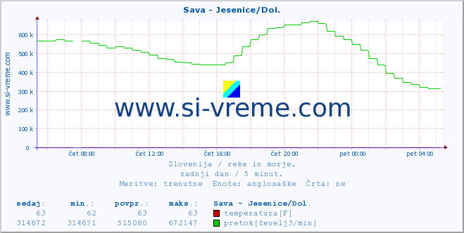 POVPREČJE :: Sava - Jesenice/Dol. :: temperatura | pretok | višina :: zadnji dan / 5 minut.