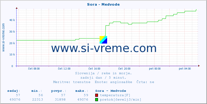 POVPREČJE :: Sora - Medvode :: temperatura | pretok | višina :: zadnji dan / 5 minut.