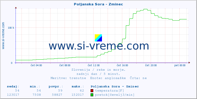 POVPREČJE :: Poljanska Sora - Zminec :: temperatura | pretok | višina :: zadnji dan / 5 minut.