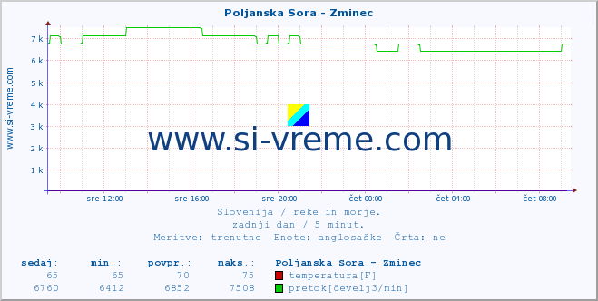 POVPREČJE :: Poljanska Sora - Zminec :: temperatura | pretok | višina :: zadnji dan / 5 minut.