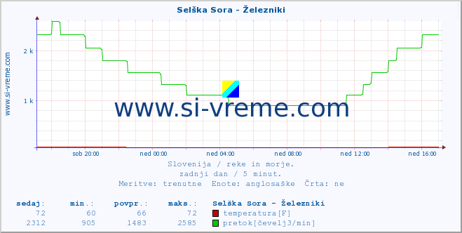 POVPREČJE :: Selška Sora - Železniki :: temperatura | pretok | višina :: zadnji dan / 5 minut.