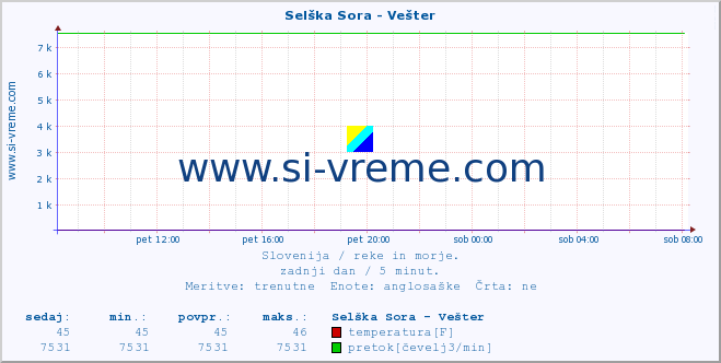 POVPREČJE :: Selška Sora - Vešter :: temperatura | pretok | višina :: zadnji dan / 5 minut.