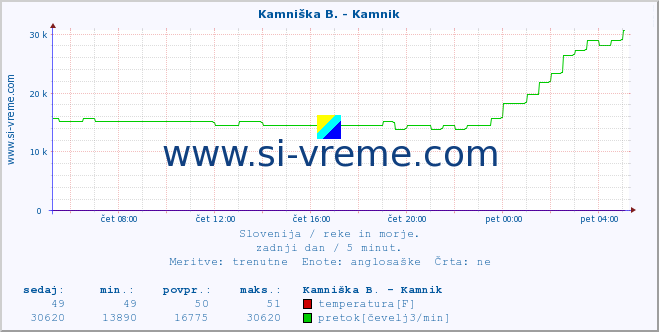 POVPREČJE :: Kamniška B. - Kamnik :: temperatura | pretok | višina :: zadnji dan / 5 minut.