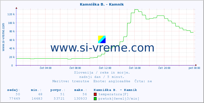 POVPREČJE :: Kamniška B. - Kamnik :: temperatura | pretok | višina :: zadnji dan / 5 minut.