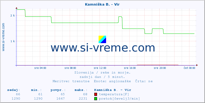 POVPREČJE :: Kamniška B. - Vir :: temperatura | pretok | višina :: zadnji dan / 5 minut.