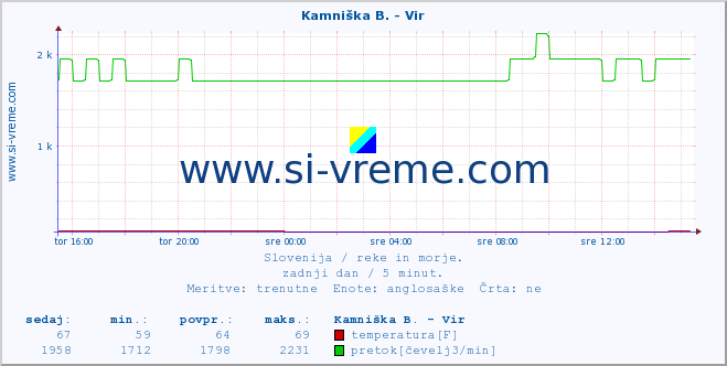 POVPREČJE :: Kamniška B. - Vir :: temperatura | pretok | višina :: zadnji dan / 5 minut.