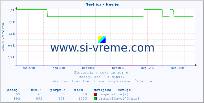 POVPREČJE :: Nevljica - Nevlje :: temperatura | pretok | višina :: zadnji dan / 5 minut.