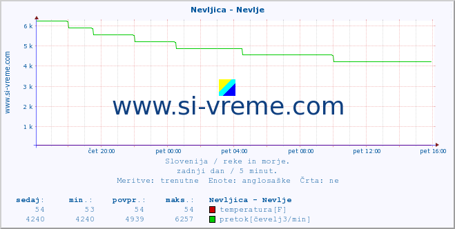 POVPREČJE :: Nevljica - Nevlje :: temperatura | pretok | višina :: zadnji dan / 5 minut.