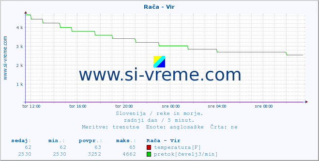 POVPREČJE :: Rača - Vir :: temperatura | pretok | višina :: zadnji dan / 5 minut.