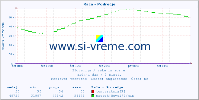 POVPREČJE :: Rača - Podrečje :: temperatura | pretok | višina :: zadnji dan / 5 minut.