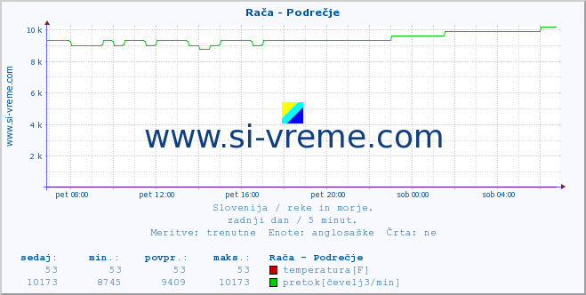 POVPREČJE :: Rača - Podrečje :: temperatura | pretok | višina :: zadnji dan / 5 minut.