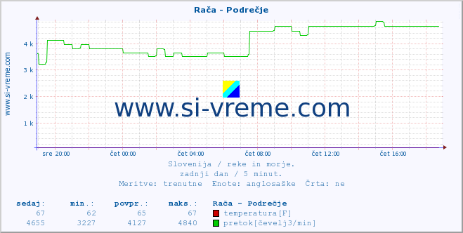 POVPREČJE :: Rača - Podrečje :: temperatura | pretok | višina :: zadnji dan / 5 minut.