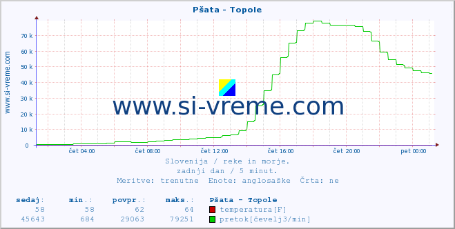 POVPREČJE :: Pšata - Topole :: temperatura | pretok | višina :: zadnji dan / 5 minut.