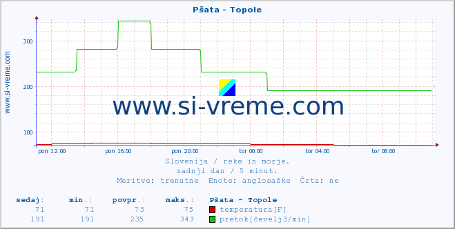 POVPREČJE :: Pšata - Topole :: temperatura | pretok | višina :: zadnji dan / 5 minut.