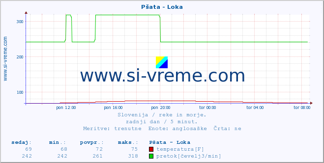 POVPREČJE :: Pšata - Loka :: temperatura | pretok | višina :: zadnji dan / 5 minut.