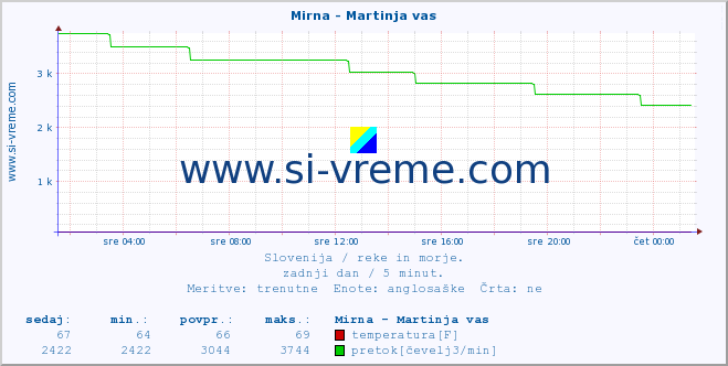 POVPREČJE :: Mirna - Martinja vas :: temperatura | pretok | višina :: zadnji dan / 5 minut.