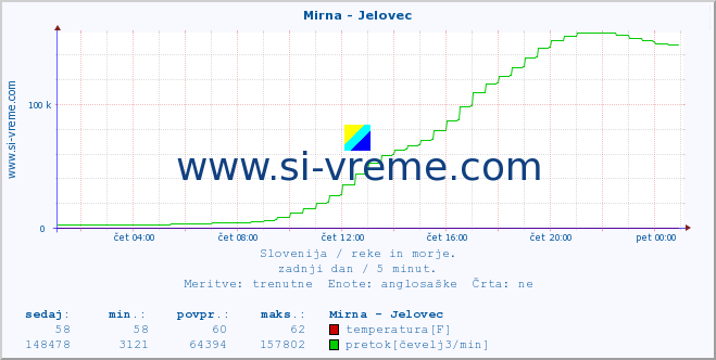 POVPREČJE :: Mirna - Jelovec :: temperatura | pretok | višina :: zadnji dan / 5 minut.