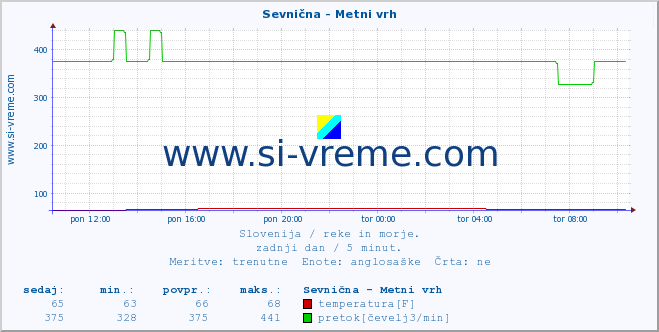 POVPREČJE :: Sevnična - Metni vrh :: temperatura | pretok | višina :: zadnji dan / 5 minut.