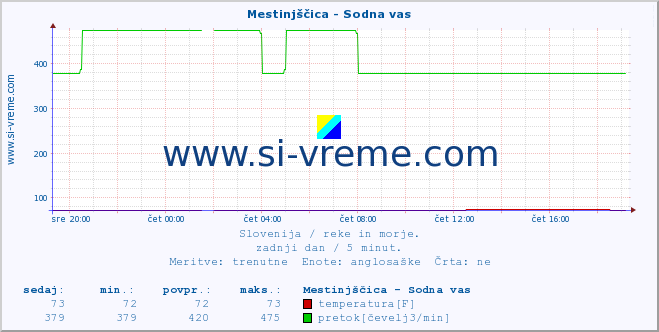 POVPREČJE :: Mestinjščica - Sodna vas :: temperatura | pretok | višina :: zadnji dan / 5 minut.