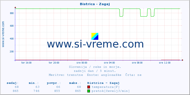 POVPREČJE :: Bistrica - Zagaj :: temperatura | pretok | višina :: zadnji dan / 5 minut.