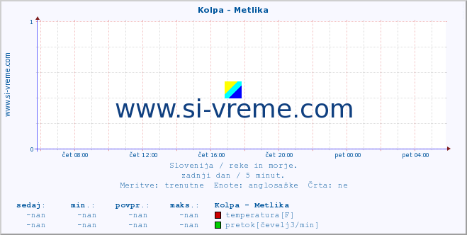 POVPREČJE :: Kolpa - Metlika :: temperatura | pretok | višina :: zadnji dan / 5 minut.