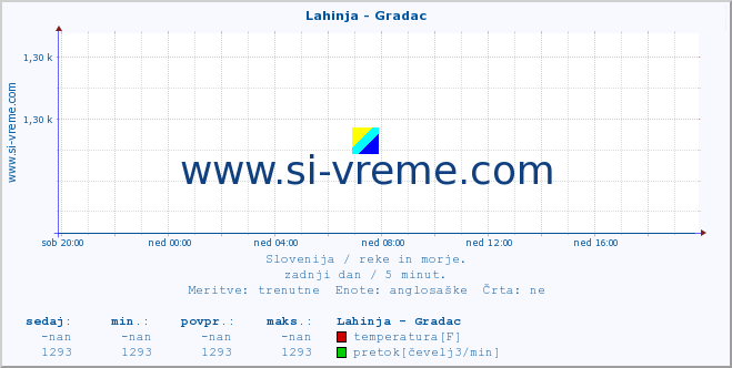 POVPREČJE :: Lahinja - Gradac :: temperatura | pretok | višina :: zadnji dan / 5 minut.